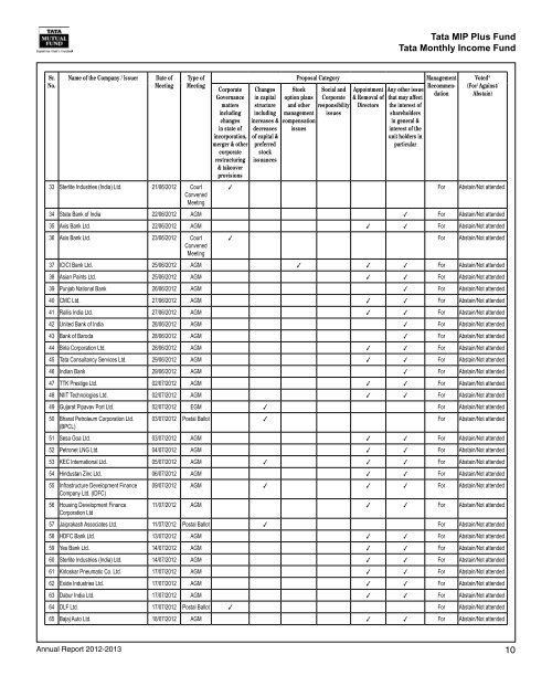 Annual Report for Monthly Income Schemes - Tata Mutual Fund