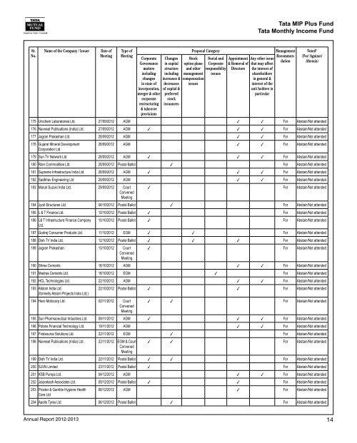 Annual Report for Monthly Income Schemes - Tata Mutual Fund