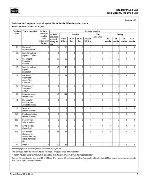 Annual Report for Monthly Income Schemes - Tata Mutual Fund