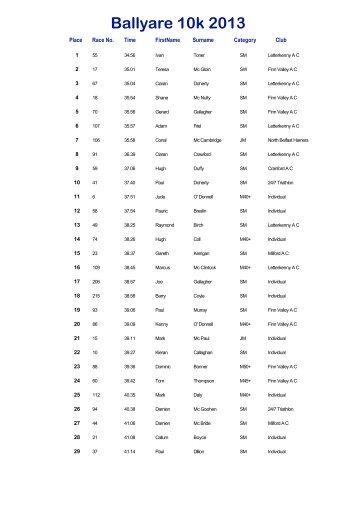 Ballyare 10k 2013 - Tir Chonaill AC