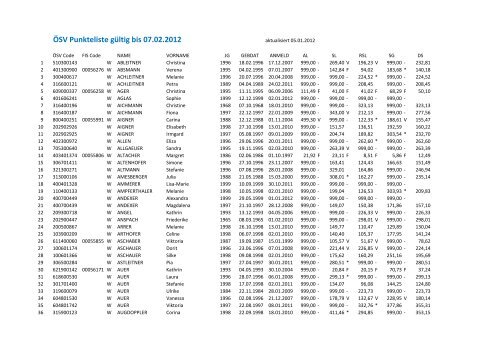 ÖSV Punkteliste gültig bis 07.02.2012 - Tirolcup