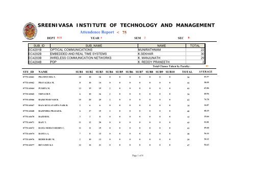 Sreenivasa Institute Of Technology and Management Studies