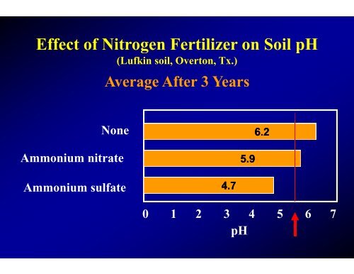 Soil Fertility - Texas A&M AgriLife