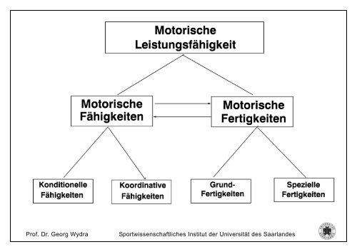 Univ.-Prof. Dr. Georg Wydra Vorlesung Allgemeine Sportdidaktik ...