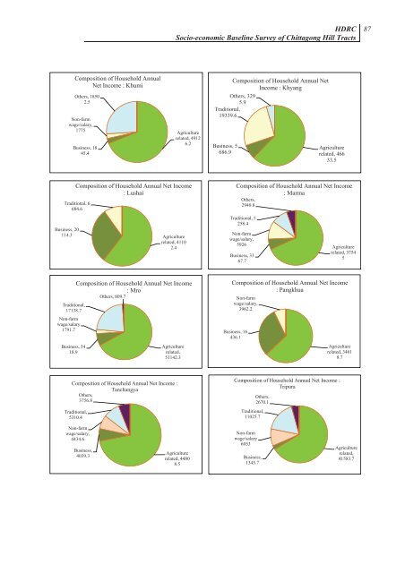 Socio-economic Baseline Survey of Chittagong Hill Tracts - chtdf