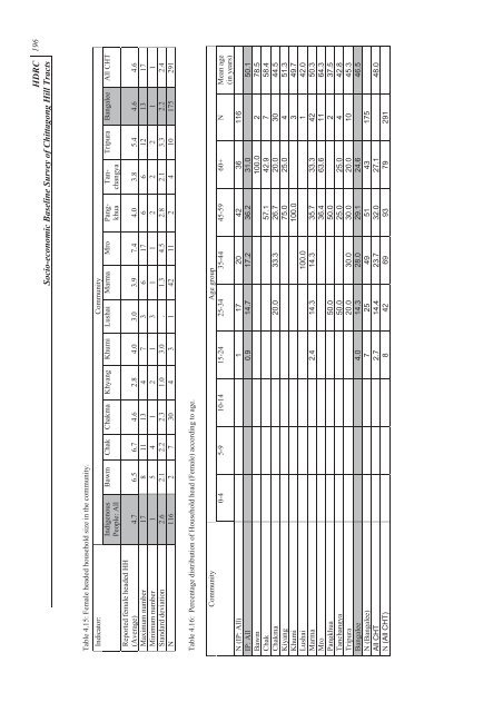 Socio-economic Baseline Survey of Chittagong Hill Tracts - chtdf