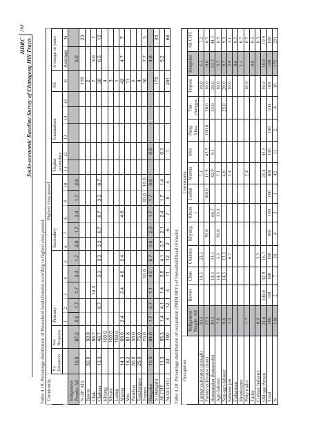 Socio-economic Baseline Survey of Chittagong Hill Tracts - chtdf