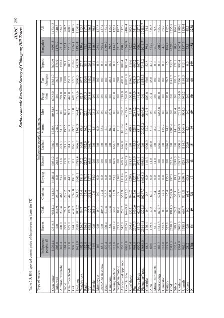 Socio-economic Baseline Survey of Chittagong Hill Tracts - chtdf