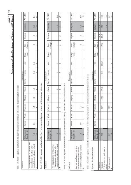 Socio-economic Baseline Survey of Chittagong Hill Tracts - chtdf