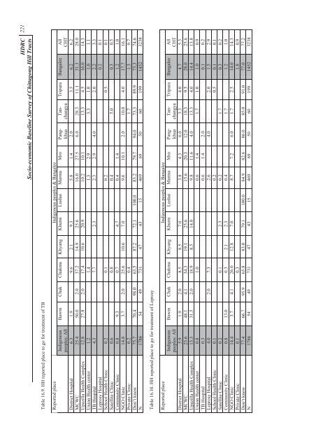 Socio-economic Baseline Survey of Chittagong Hill Tracts - chtdf