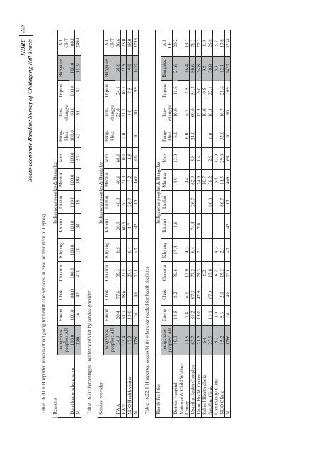 Socio-economic Baseline Survey of Chittagong Hill Tracts - chtdf