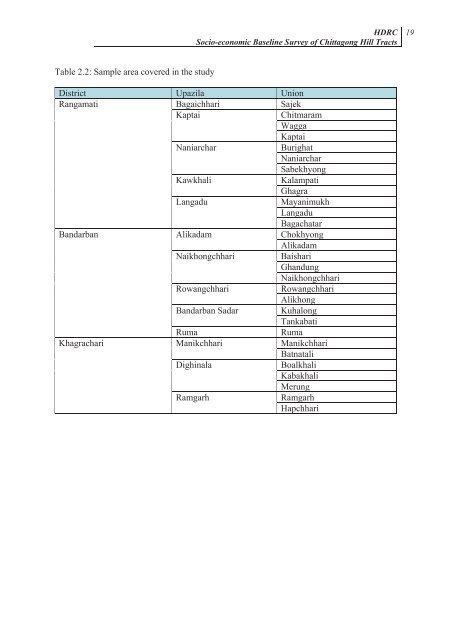 Socio-economic Baseline Survey of Chittagong Hill Tracts - chtdf