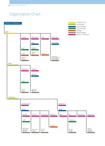 Organization Chart - Honda