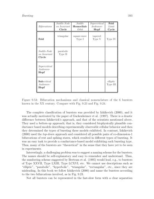Dynamical Systems in Neuroscience: