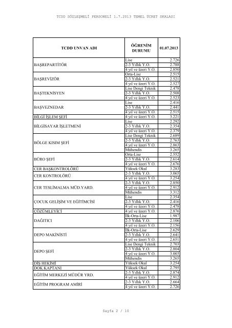 TCDD UNVAN ADI ÃÄRENÄ°M DURUMU 01.07.2013 Orta-Lise ...