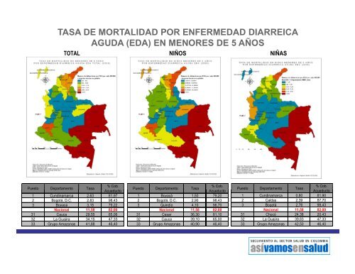 Indicadores de seguimiento al sector salud en Colombia