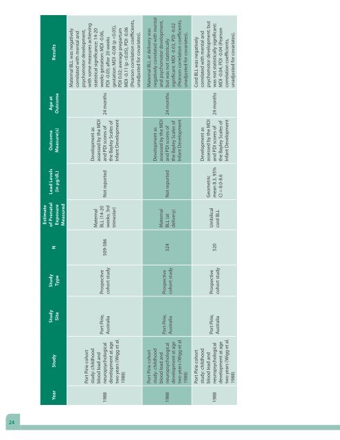 Guidelines for the Identification and Management of Lead Exposure