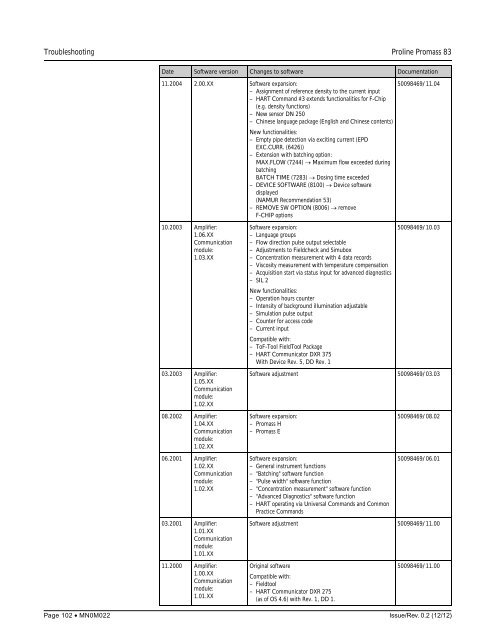 Proline Promass 83E/F/O Operation Manual - FMC Technologies