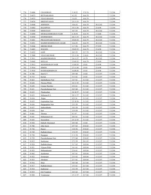 Sn. List of HCs (GE) Finalised - Thiruvananthapuram City Police