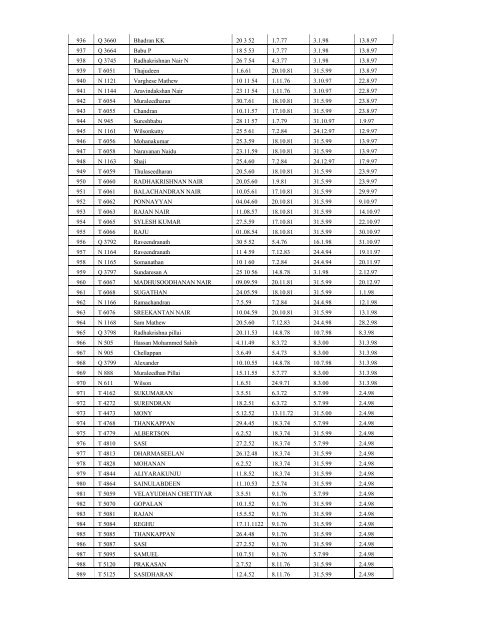 Sn. List of HCs (GE) Finalised - Thiruvananthapuram City Police