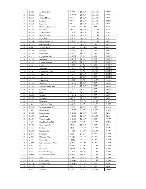 Sn. List of HCs (GE) Finalised - Thiruvananthapuram City Police