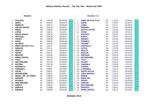 National Athletics Records _ Top 150, Men / Women End 2009 ...
