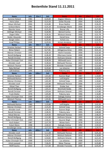Bestenliste Stand 11.11.2011 - Turnverein Waldsassen