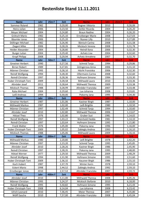 Bestenliste Stand 11.11.2011 - Turnverein Waldsassen