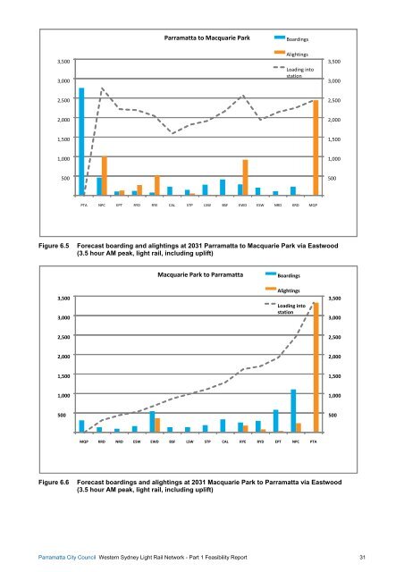 Part 1 Western Sydney Light Rail Feasibility Report - Parramatta City ...