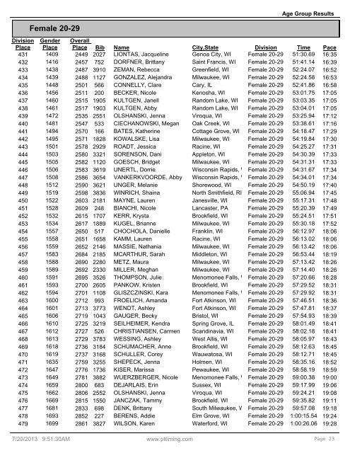 Age Group Results