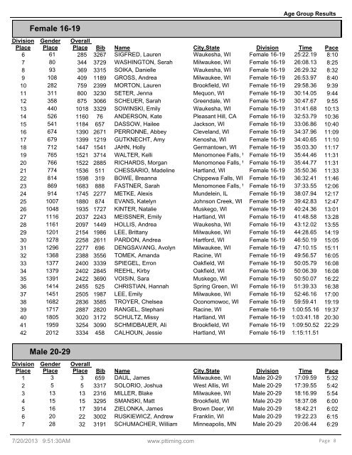 Age Group Results