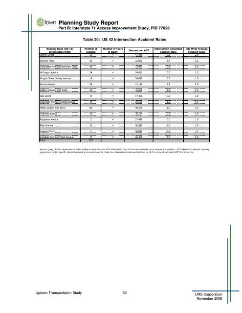 Uptown Transportation Study - OKI