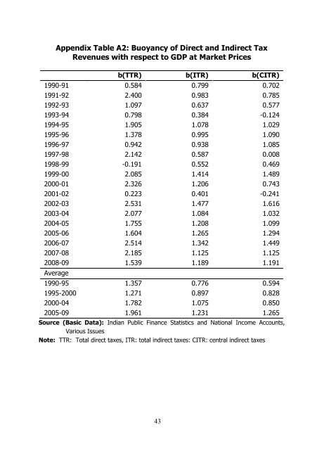 Accounting for India's Forest Wealth - Madras School of Economics