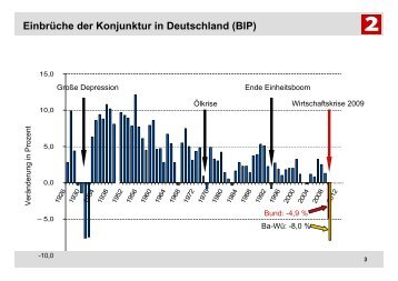 Einbrüche der Konjunktur in Deutschland (BIP)