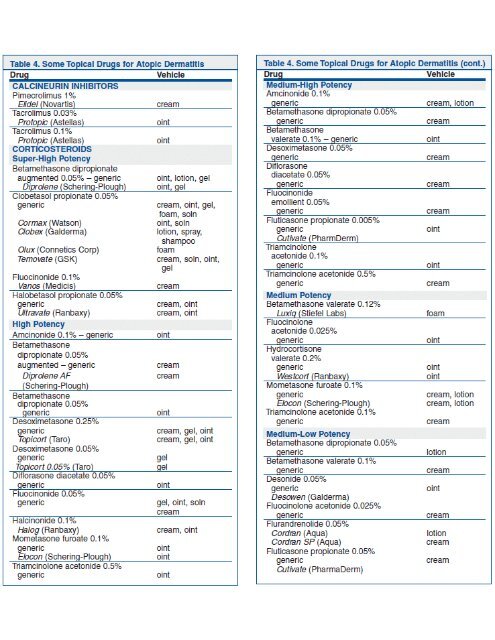 Topical Corticosteroids Chart