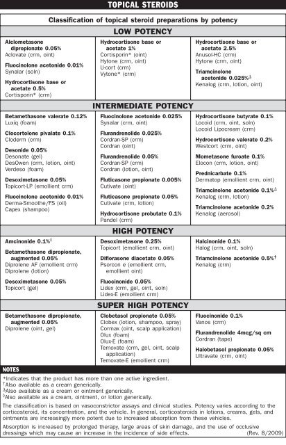 Steroid Potency Chart