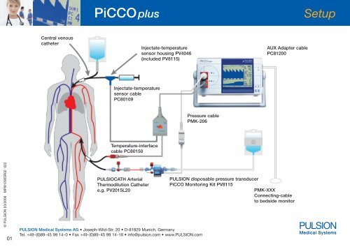 PiCCOplus - PULSION Medical Systems SE