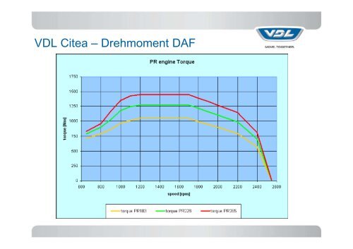 PP VDL Citea Produktprogramm Kunden - Omnibusvertrieb Ost