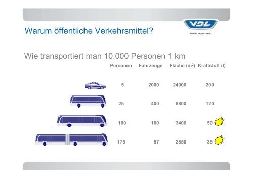 PP VDL Citea Produktprogramm Kunden - Omnibusvertrieb Ost