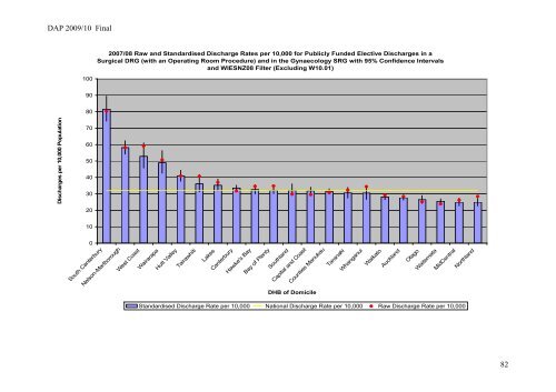 DAP 2009/10 Final 1 - Taranaki District Health Board