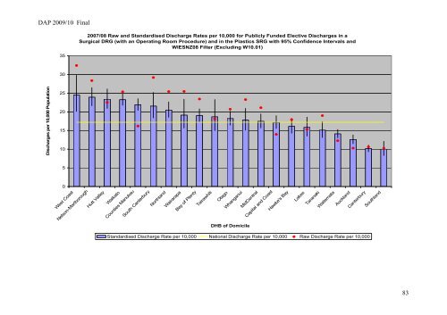 DAP 2009/10 Final 1 - Taranaki District Health Board