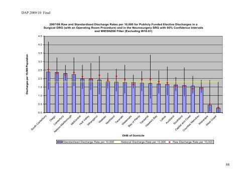 DAP 2009/10 Final 1 - Taranaki District Health Board