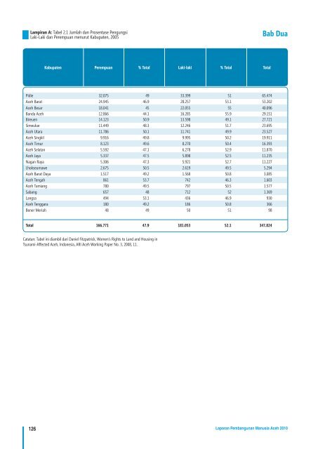 LAPORAN PEMBANGUNAN MANUSIA ACEH 2010 - UNDP