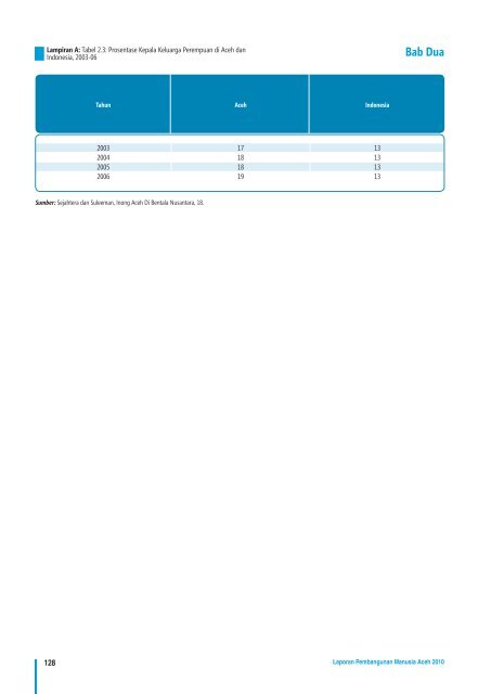 LAPORAN PEMBANGUNAN MANUSIA ACEH 2010 - UNDP