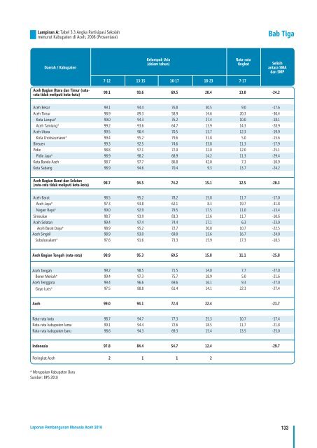 LAPORAN PEMBANGUNAN MANUSIA ACEH 2010 - UNDP