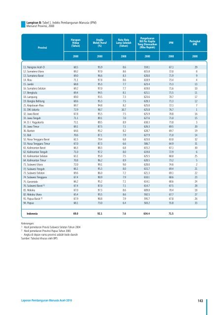 LAPORAN PEMBANGUNAN MANUSIA ACEH 2010 - UNDP