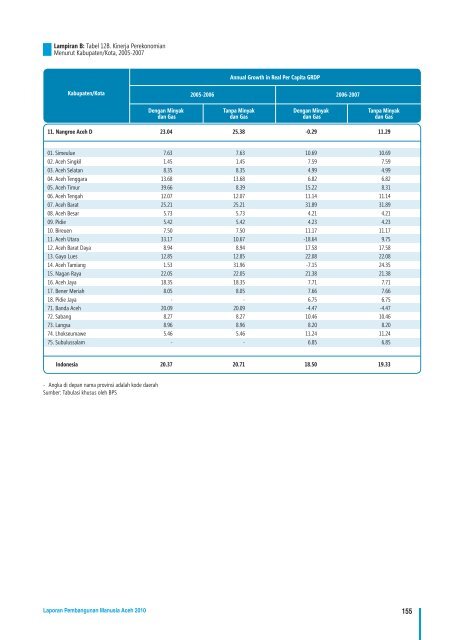 LAPORAN PEMBANGUNAN MANUSIA ACEH 2010 - UNDP