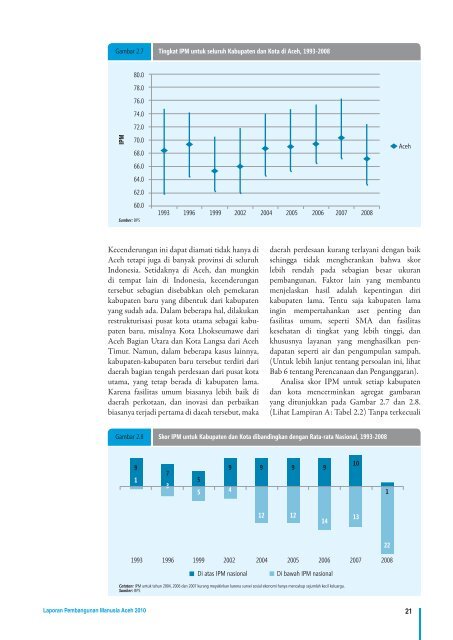 LAPORAN PEMBANGUNAN MANUSIA ACEH 2010 - UNDP