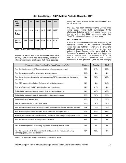 AQIP 2007 Systems Portfolio - San Juan College