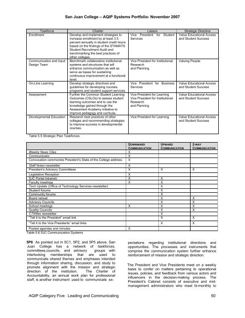 AQIP 2007 Systems Portfolio - San Juan College